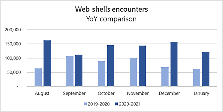 Web shell activity