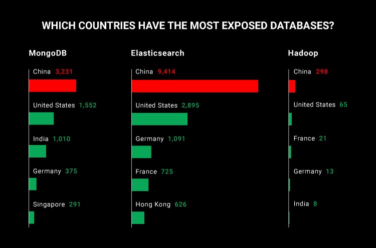 Chart of countries that have the most exposed databases