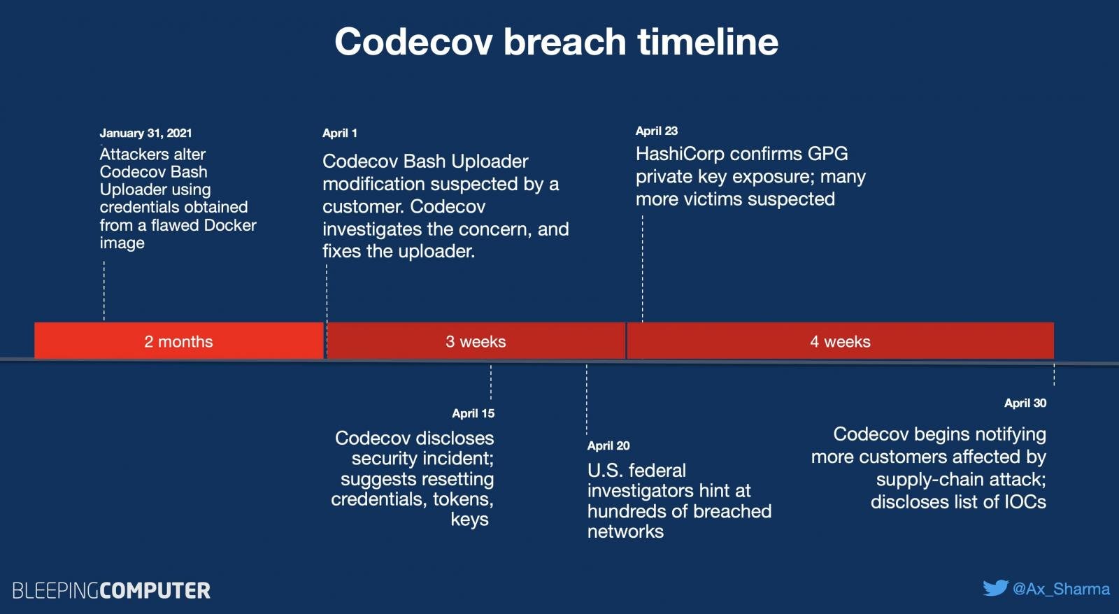 Codecov incident timeline
