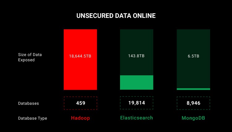 Chart showing amount of data exposed by unsecured databases