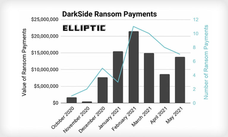 Tracking DarkSide Ransomware Gang’s Profits