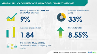 Application Lifecycle Management Market to Grow by $1.84 billion during 2021-2025
