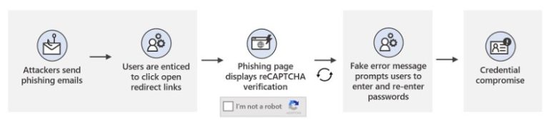 Beware Phishing Attacks with Open Redirect Links | #emailsecurity | #phishing | #ransomware | #cybersecurity | #infosecurity | #hacker | National Cyber Security